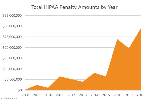 HIPAA Penalty Amounts by Year