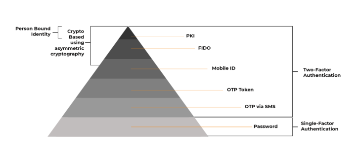 Authentication Pyramid