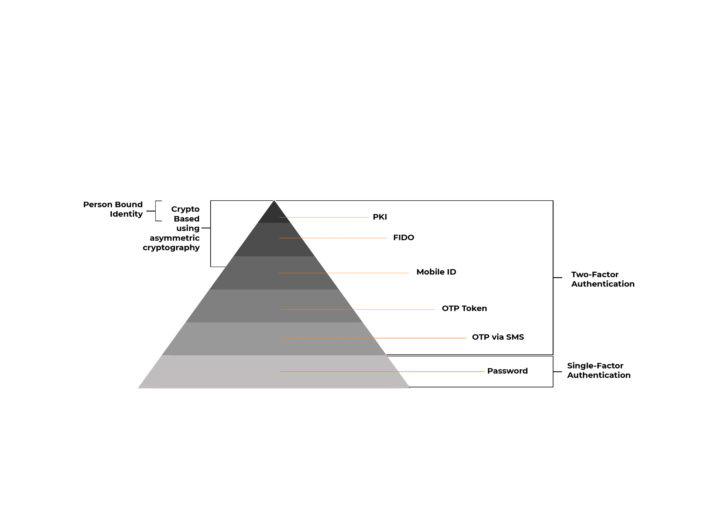 Authentication Pyramid