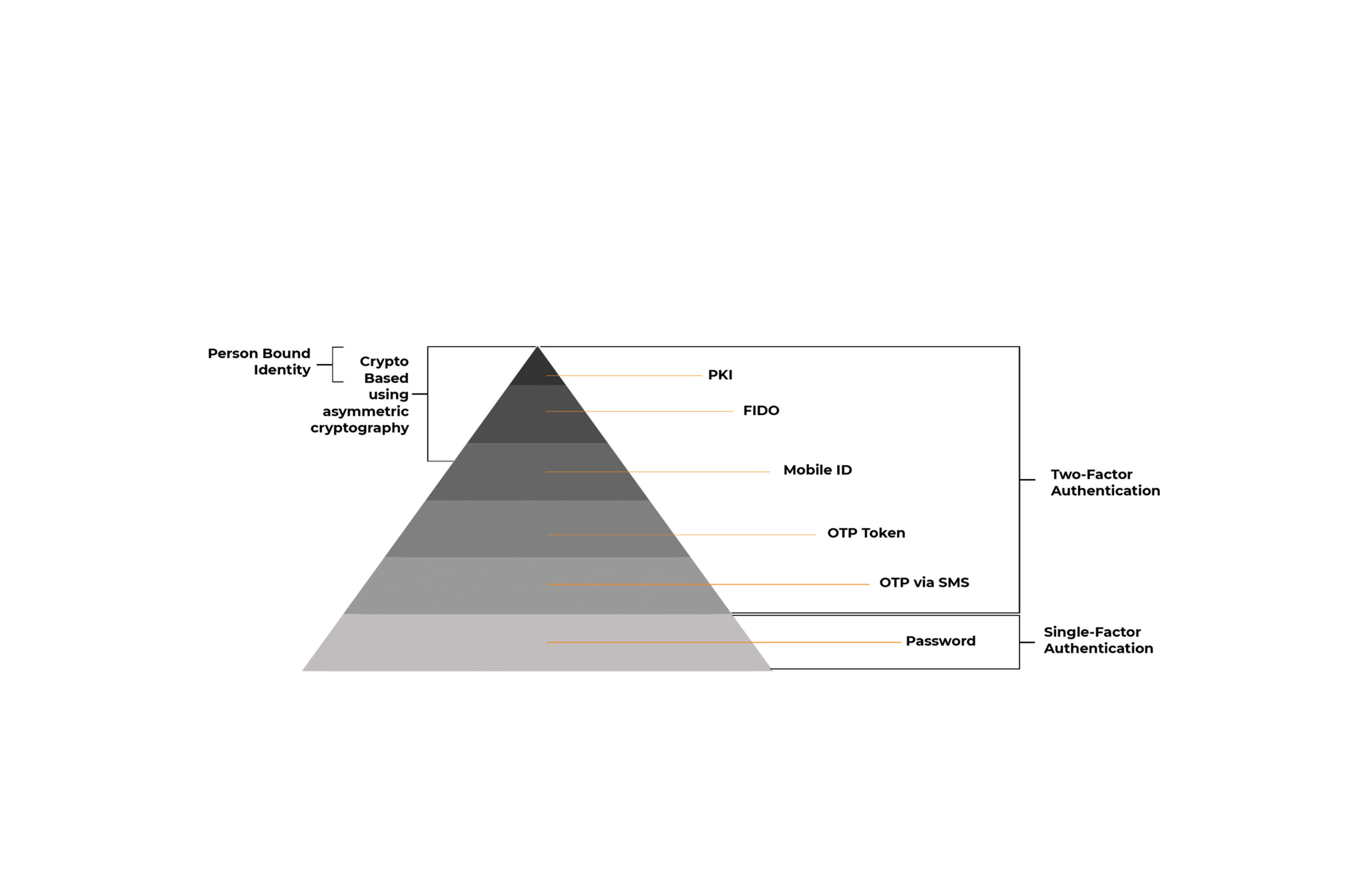 Authentication Pyramid