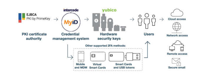 PrimeKey EJBCA Enterprise, MyID and YubiKey integration