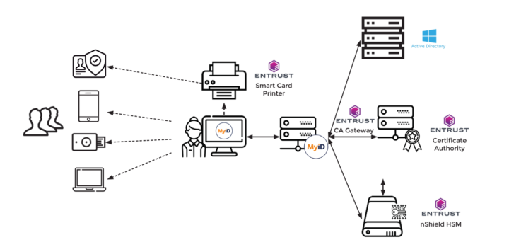 Entrust and MyID workflow graphic
