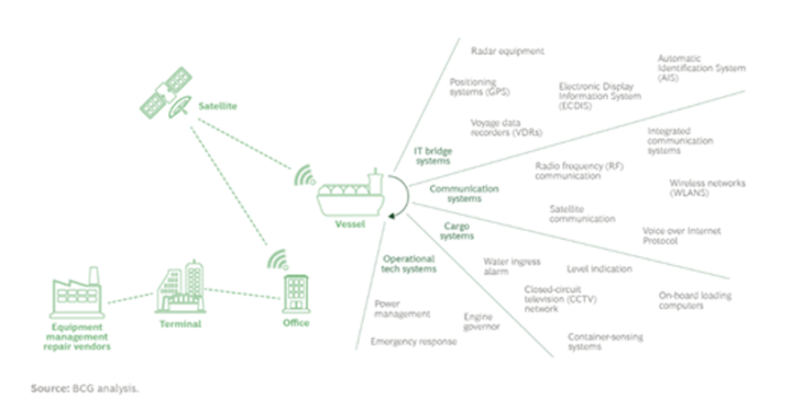 NCI Campaign - Cargo Ships Communications
