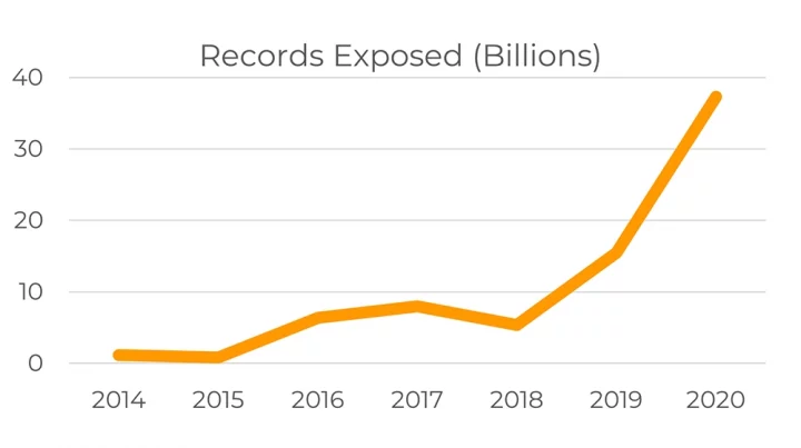 Devices at Scale Chart - No of Records Exposed