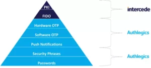 Intercede and Authlogics Authentication Pyramid