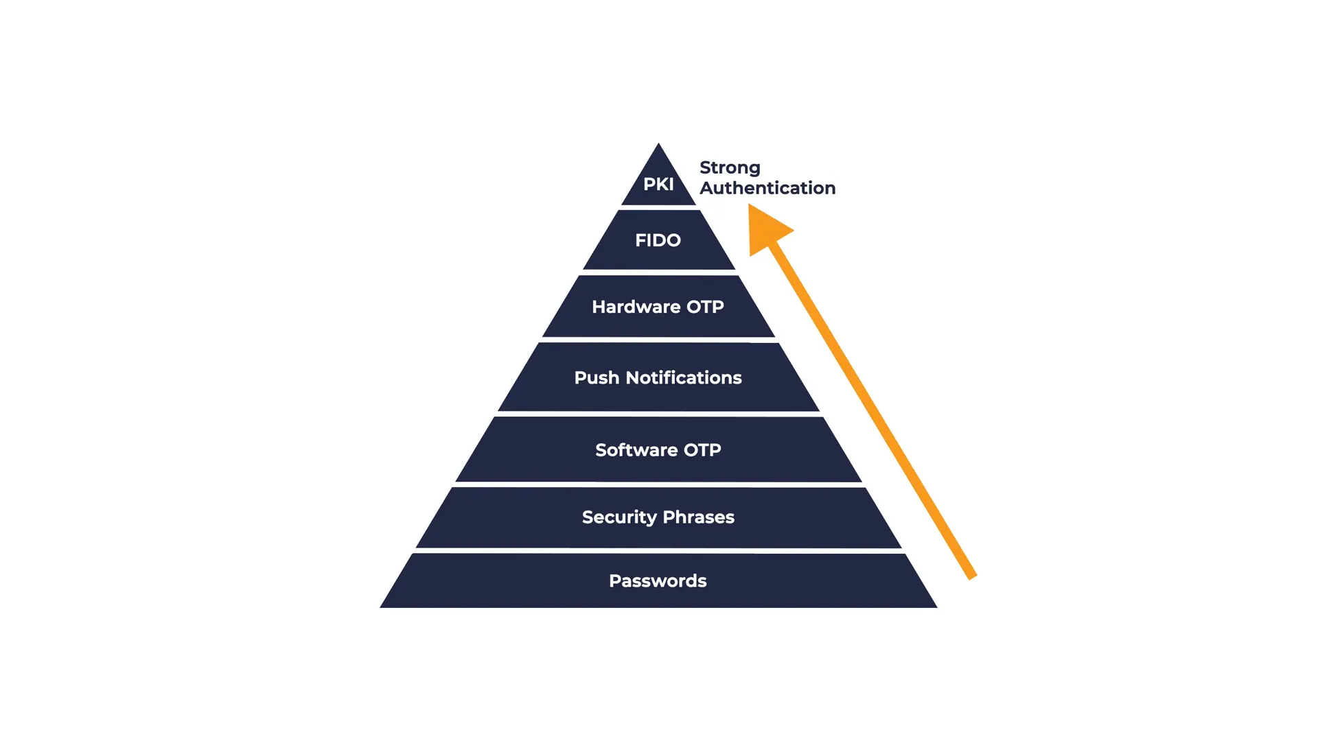 authentication pyramid, Strong Authentication Levels.