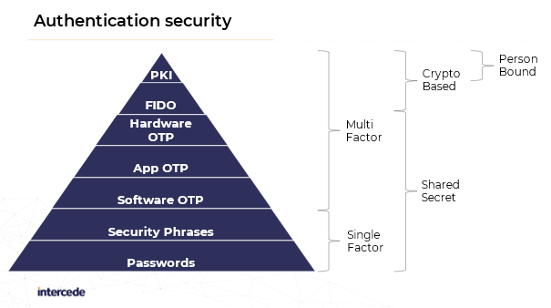 authentication pyramid