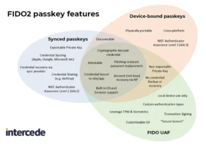 FIDO 2 Passkey Features Venn Diagram